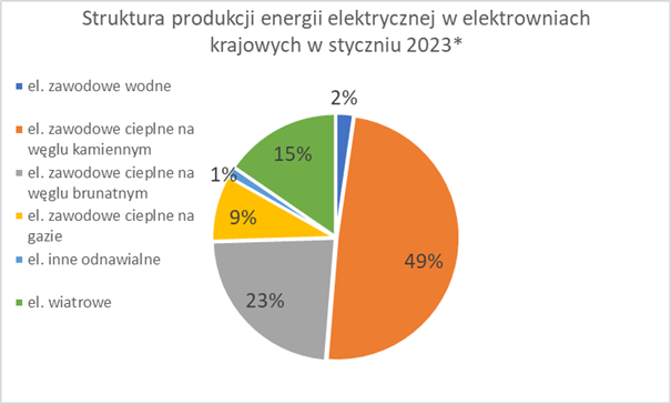 Struktura produkcji energii elektrycznej w elektrowniach krajowych w styczniu 2023